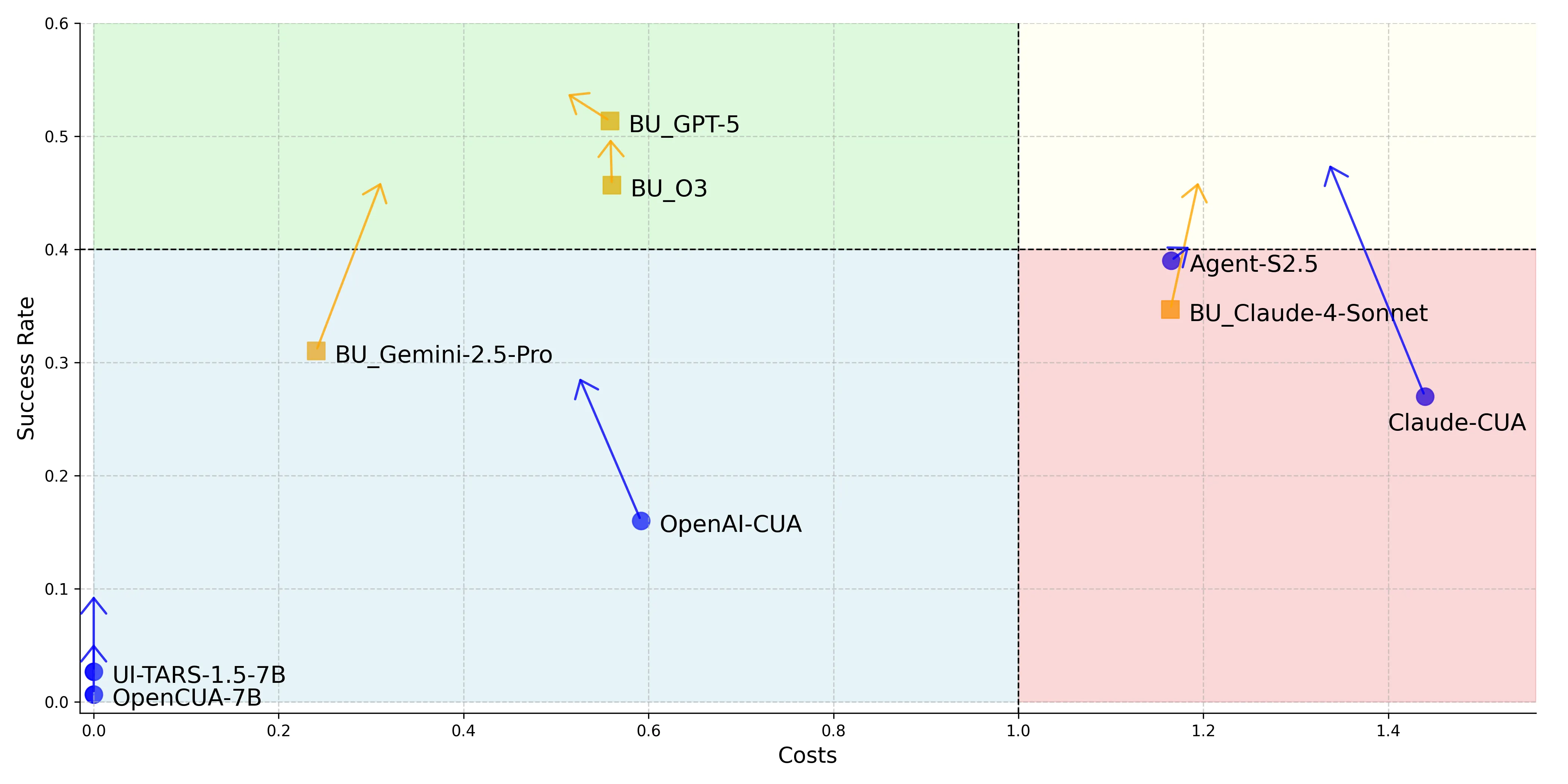 Costs v.s. Success Rate.