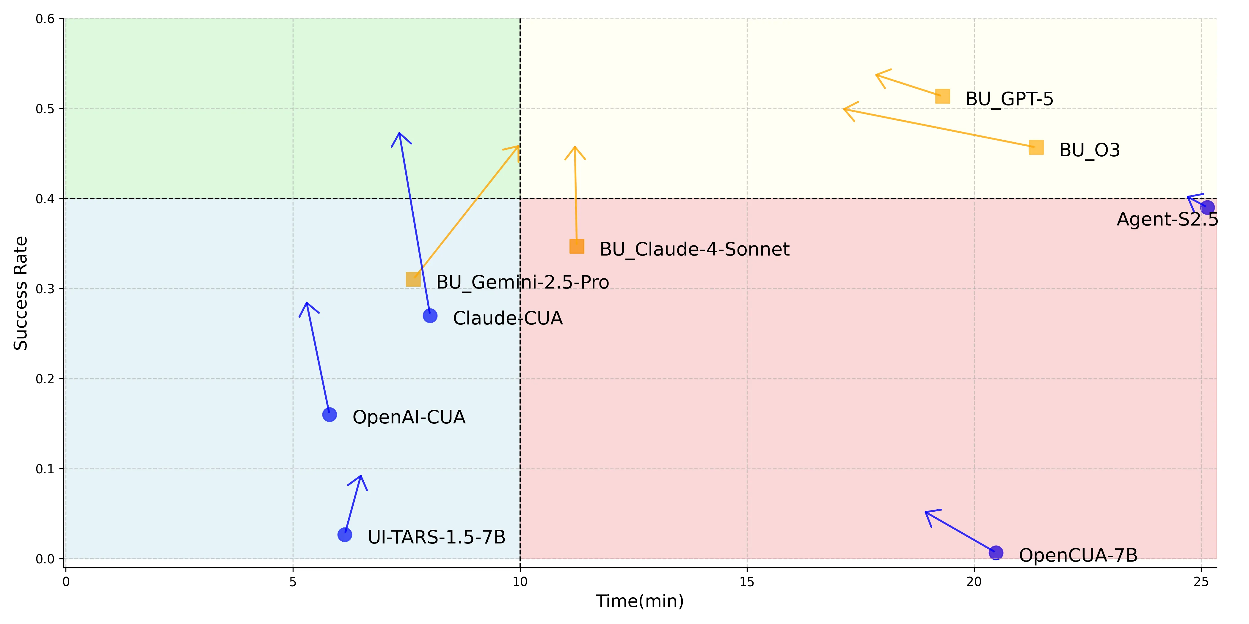 Time v.s. Success Rate.